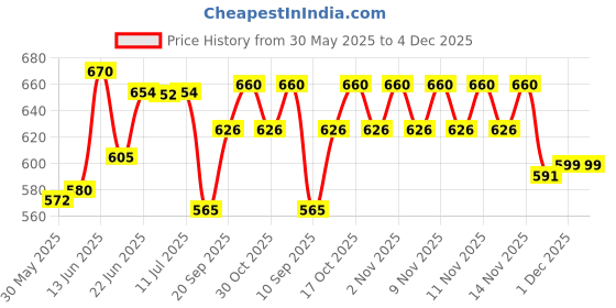 flipkart.com usha EL2802 1000 W Dry Iron usha Price History Graph from 30 May 2025 to 4 Dec 2025