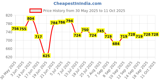 flipkart.com usha Electric Iron Armor 1100 W Dry Iron usha Price History Graph from 30 May 2025 to 11 Oct 2025