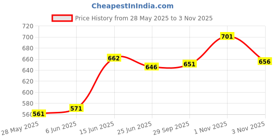 flipkart.com usha EN2802 650 W Dry Iron usha Price History Graph from 28 May 2025 to 3 Nov 2025
