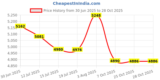 flipkart.com usha EX9 1200 3 Blade Ceiling Fan usha Price History Graph from 30 Jun 2025 to 28 Oct 2025