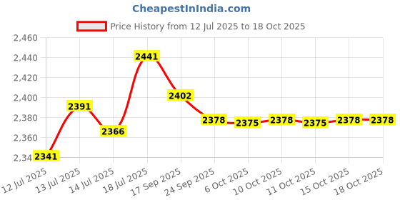 flipkart.com usha FH812 Fan Room Heater usha Price History Graph from 12 Jul 2025 to 17 Oct 2025