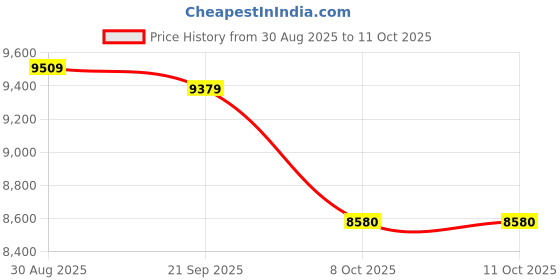 flipkart.com usha FP 3810_ 1000 W Food Processor usha Price History Graph from 30 Aug 2025 to 8 Oct 2025