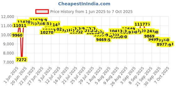 flipkart.com usha FP 3811_ 1000 W Food Processor usha Price History Graph from 1 Jun 2025 to 6 Oct 2025
