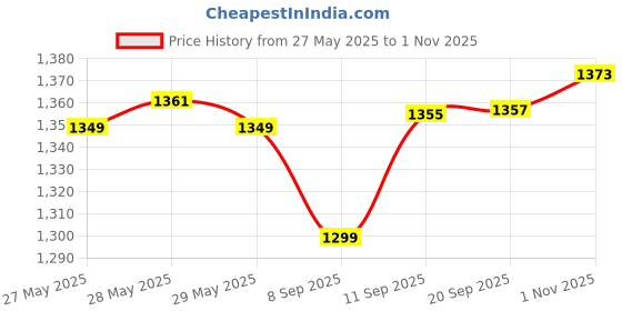 flipkart.com usha Goliath 1200 W Dry Iron usha Price History Graph from 27 May 2025 to 1 Nov 2025