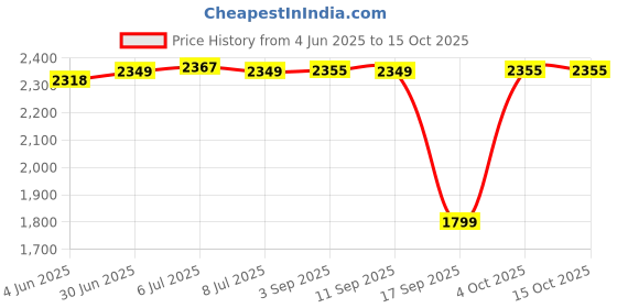 flipkart.com usha HC 423 Fan Room Heater usha Price History Graph from 4 Jun 2025 to 14 Oct 2025