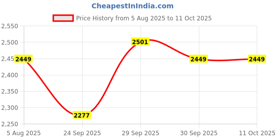 flipkart.com usha HC 812 T Heat Convector Fan Room Heater usha Price History Graph from 5 Aug 2025 to 11 Oct 2025