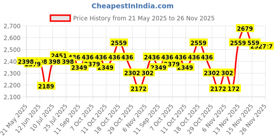 flipkart.com usha Hc 812 T Thermo HC 812 Fan Room Heater usha Price History Graph from 21 May 2025 to 26 Nov 2025