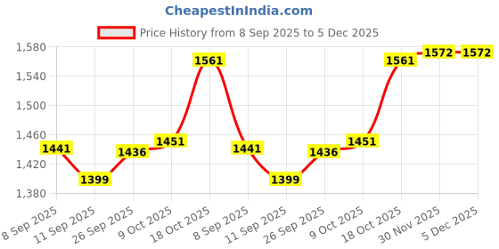 flipkart.com usha Heavy Weight 1.75 kg EL 3710 1000 W Dry Iron usha Price History Graph from 8 Sep 2025 to 5 Dec 2025