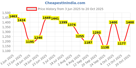 flipkart.com usha heavy weight - 1.7kg 1000 W Dry Iron usha Price History Graph from 3 Jun 2025 to 17 Oct 2025