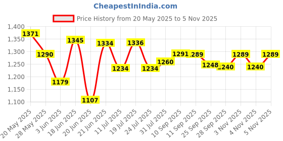 flipkart.com usha Heavy Weight EI -3710 1000-Watts 1000 W Dry Iron usha Price History Graph from 20 May 2025 to 5 Nov 2025