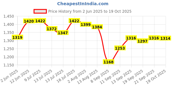 flipkart.com usha heavy weight iron heavy weigt 1000 W Dry Iron usha Price History Graph from 2 Jun 2025 to 19 Oct 2025