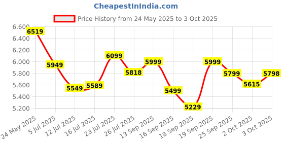 flipkart.com usha Heleous BLDC Motor with Remote 1220 3 Blade Ceiling Fan usha Price History Graph from 24 May 2025 to 3 Oct 2025