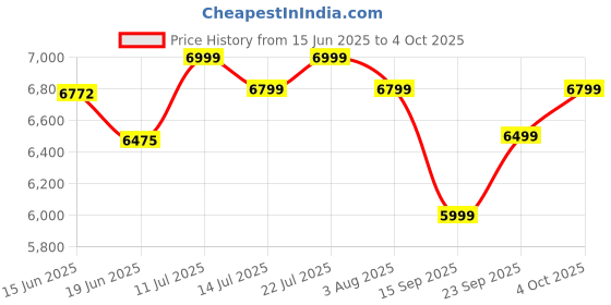 flipkart.com usha Heleous BLDC Motor with Remote 1220 3 Blade Ceiling Fan usha Price History Graph from 15 Jun 2025 to 4 Oct 2025