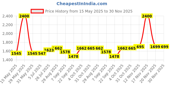 flipkart.com usha HH 4002 HH 4002 Halogen Room Heater usha Price History Graph from 15 May 2025 to 30 Nov 2025