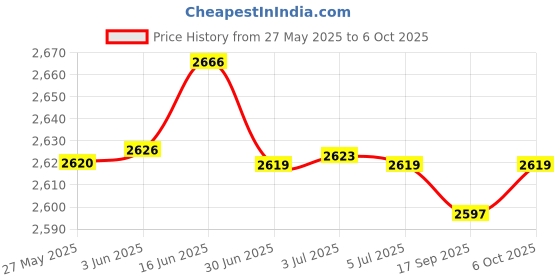 flipkart.com usha HH 4003 HH 4003 Halogen Room Heater usha Price History Graph from 27 May 2025 to 6 Oct 2025