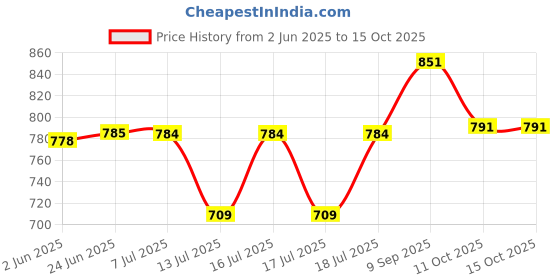 flipkart.com usha HL3242 , HL3442 CHATNI JAR [ 3 LOCK JMG ] Mixer Juicer Jar usha Price History Graph from 2 Jun 2025 to 15 Oct 2025