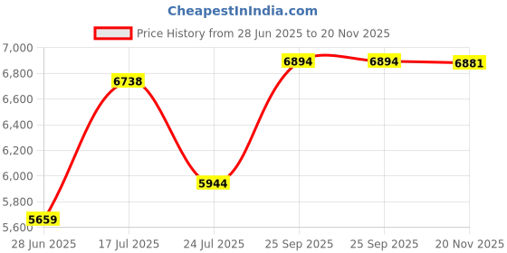 flipkart.com usha i chef smart air fryer 4.5L Air Fryer usha Price History Graph from 28 Jun 2025 to 20 Nov 2025