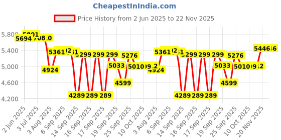 flipkart.com usha I CHEF SMART AIRFYER 4.5 Air Fryer usha Price History Graph from 2 Jun 2025 to 20 Nov 2025