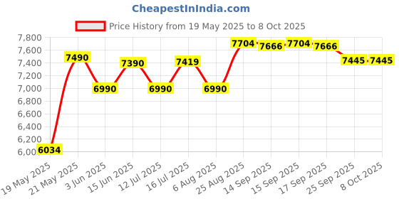 flipkart.com usha ichef 6 Electric Rice Cooker with Steaming Feature usha Price History Graph from 19 May 2025 to 7 Oct 2025