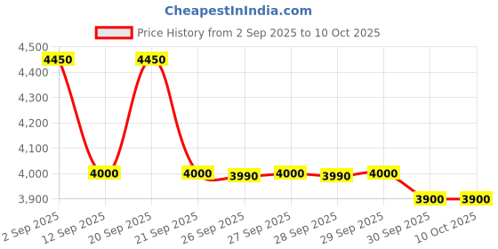 flipkart.com usha ICHEF AIR FRYER 4.5 D Made In India With ISI Mark Air Fryer usha Price History Graph from 2 Sep 2025 to 10 Oct 2025
