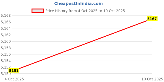 flipkart.com usha iChef Sandwich Grill Grill usha Price History Graph from 4 Oct 2025 to 10 Oct 2025