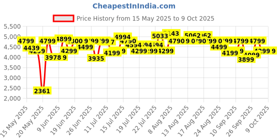 flipkart.com usha iChef SMART AIR FRYER 4.5 L Air Fryer usha Price History Graph from 15 May 2025 to 9 Oct 2025