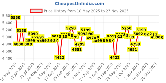 flipkart.com usha ICHEF SMART AIR FRYER D 4.5L Air Fryer usha Price History Graph from 18 May 2025 to 23 Nov 2025