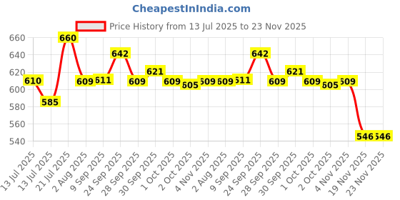 flipkart.com usha IH 2410 1000 W Immersion Heater Rod usha Price History Graph from 13 Jul 2025 to 22 Nov 2025