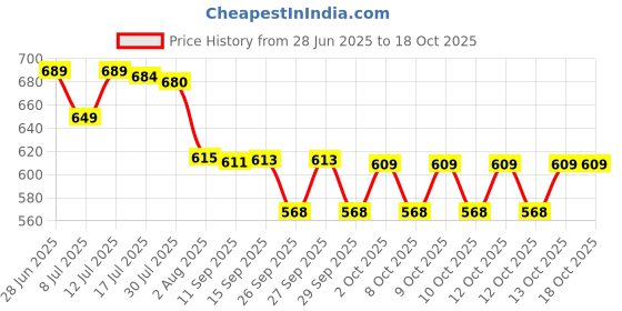 flipkart.com usha IH 2410 1000 W Immersion Heater Rod (Water) 1000 W Immersion Heater Rod usha Price History Graph from 28 Jun 2025 to 18 Oct 2025