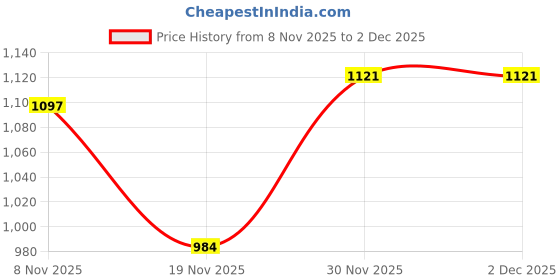 flipkart.com usha IH 2415 Immersion Heater (Silver), Copper 1500 W Shock Proof Immersion Heater Rod usha Price History Graph from 8 Nov 2025 to 30 Nov 2025