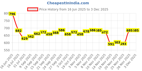 flipkart.com usha IH 3810 1000 W Immersion Heater Rod usha Price History Graph from 16 Jun 2025 to 2 Dec 2025