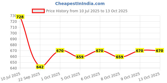 flipkart.com usha IH 3815 Water Proof 1.5KW [ 2 YEAR WARRANTY ] Nickel Plating & Longer Life 1500 W Shock Proof Immersion Heater Rod usha Price History Graph from 10 Jul 2025 to 12 Oct 2025