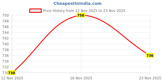 flipkart.com usha IH2515 1500 W Immersion Heater Rod usha Price History Graph from 12 Nov 2025 to 23 Nov 2025