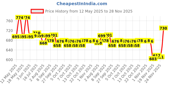 flipkart.com usha IMMERSION ROAD IH 2415 1500 WATT 1499 W Immersion Heater Rod usha Price History Graph from 12 May 2025 to 28 Nov 2025