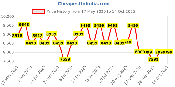 flipkart.com usha INSTAFRESH FLOOR STANDING ( COOLING CABINET ) Bottled Water Dispenser usha Price History Graph from 17 May 2025 to 13 Oct 2025