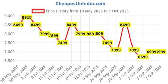 flipkart.com usha INSTAFRESH FS Bottled Water Dispenser with Cold, Hot & Normal Water | Durable & Sleek Design | Low Power Consumption | Environment Friendly | 1Year Brand Warranty usha Price History Graph from 18 May 2025 to 7 Oct 2025