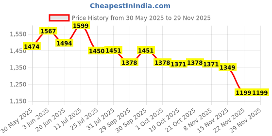 flipkart.com usha IR 3815 pack of 2 1500 W Immersion Heater Rod usha Price History Graph from 30 May 2025 to 28 Nov 2025