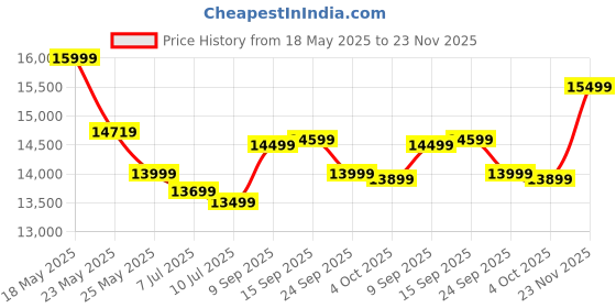 flipkart.com usha janome Allure Electric Sewing Machine usha janome Price History Graph from 18 May 2025 to 23 Nov 2025