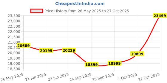 flipkart.com usha janome Stitch Magic Electric Sewing Machine usha janome Price History Graph from 26 May 2025 to 27 Oct 2025