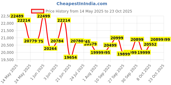 flipkart.com usha Janome Stitch Magic Electric Sewing Machine with kit Electric Sewing Machine usha Price History Graph from 14 May 2025 to 23 Oct 2025