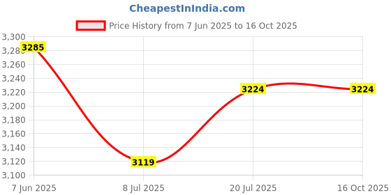 flipkart.com usha JMG 3345 450 W Juicer Mixer Grinder usha Price History Graph from 7 Jun 2025 to 16 Oct 2025