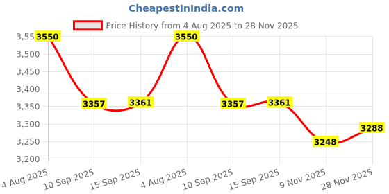 flipkart.com usha JMG 3345 450 W Juicer Mixer Grinder usha Price History Graph from 4 Aug 2025 to 28 Nov 2025
