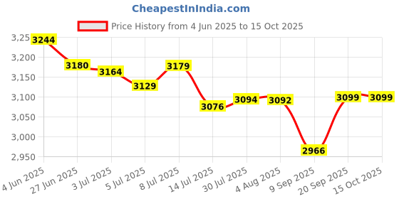flipkart.com usha jmg 450 W Juicer Mixer Grinder usha Price History Graph from 4 Jun 2025 to 15 Oct 2025