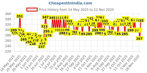flipkart.com usha K-37 Scissors usha Price History Graph from 14 May 2025 to 22 Nov 2025