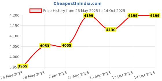 flipkart.com usha MATIC 500 W Juicer Mixer Grinder usha Price History Graph from 26 May 2025 to 13 Oct 2025