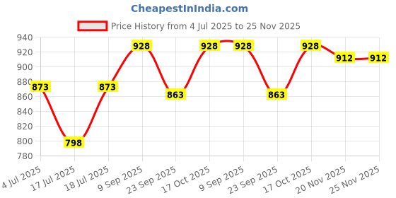 flipkart.com usha MAXIMA Chutney & Grinder Stainless Steel Heavy Jar [4 Teeth Couplers] Mixer Juicer Jar usha Price History Graph from 4 Jul 2025 to 24 Nov 2025
