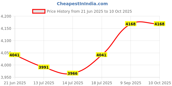flipkart.com usha Maximus Plus 800 W Mixer Grinder usha Price History Graph from 21 Jun 2025 to 9 Oct 2025