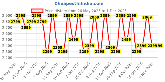 flipkart.com usha Maxx Air Ultra 400 3 Blade Pedestal Fan usha Price History Graph from 26 May 2025 to 1 Dec 2025