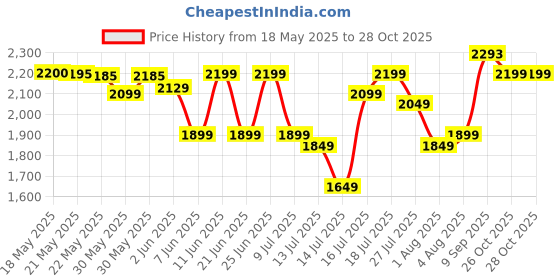 flipkart.com usha Maxx Air Ultra 400 3 Blade Table Fan usha Price History Graph from 18 May 2025 to 28 Oct 2025