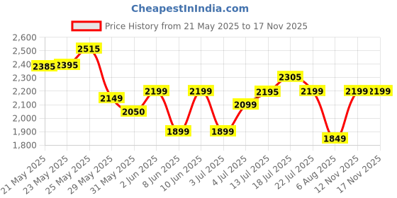 flipkart.com usha Maxx Air Ultra 400 3 Blade Table Fan usha Price History Graph from 21 May 2025 to 16 Nov 2025